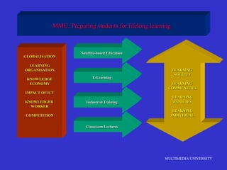 MULTIMEDIA UNIVERSITY
MMU: Preparing students for lifelong learning
GLOBALISATION
LEARNING
ORGANISATION
KNOWLEDGE
ECONOMY
IMPACT OF ICT
KNOWLEDGER
WORKER
COMPETITION
Satellite-based Education
E-Learning
Industrial Training
Classroom Lectures
LEARNING
SOCIETY
LEARNING
COMMUNITIES
LEARNING
FAMILIES
LEARNING
INDIVIDUAL
 