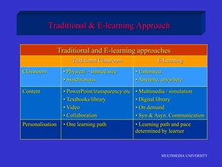 MULTIMEDIA UNIVERSITY
Traditional & E-learning Approach
Traditional and E-learning approaches
Traditional Classroom E-Learning
Classroom • Physical – limited size
• Synchronous
• Unlimited
• Anytime, anywhere
Content • PowerPoint/transparency/etc
• Textbooks/library
• Video
• Collaboration
• Multimedia / simulation
• Digital library
• On demand
• Syn & Asyn. Communication
Personalisation • One learning path • Learning path and pace
determined by learner
 