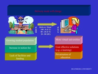 MULTIMEDIA UNIVERSITY
Delivery mode will change
Lack of facilities and
funding
Increase in tuition fee
Growing student population
Privatisation of
education
Cost effective solutions
(e.g. e-learning)
More virtual universities
Delivery Mode
100 : 0 (F/T)
80 : 20 (F/T)
20 : 80 (DE)
 
