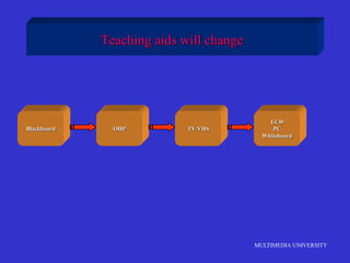 MULTIMEDIA UNIVERSITY
Teaching aids will change
Blackboard OHP TV/VHS
LCD
PC
Whiteboard
 