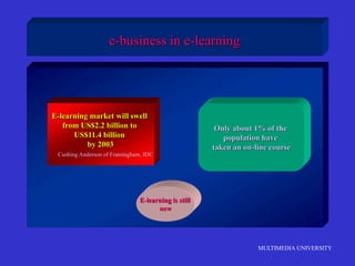MULTIMEDIA UNIVERSITY
e-business in e-learning
E-learning market will swell
from US$2.2 billion to
US$11.4 billion
by 2003
Cushing Anderson of Framingham, IDC
Only about 1% of the
population have
taken an on-line course
E-learning is still
new
 