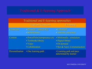 MULTIMEDIA UNIVERSITY
Traditional & E-learning ApproachTraditional & E-learning Approach
Traditional and E-learning approachesTraditional and E-learning approaches
Traditional ClassroomTraditional Classroom E-LearningE-Learning
ClassroomClassroom • Physical – limited sizePhysical – limited size
• SynchronousSynchronous
• UnlimitedUnlimited
• Anytime, anywhereAnytime, anywhere
ContentContent • PowerPoint/transparency/etcPowerPoint/transparency/etc
• Textbooks/libraryTextbooks/library
• VideoVideo
• CollaborationCollaboration
• Multimedia / simulationMultimedia / simulation
• Digital libraryDigital library
• On demandOn demand
• Syn & Asyn. CommunicationSyn & Asyn. Communication
PersonalisationPersonalisation • One learning pathOne learning path • Learning path and paceLearning path and pace
determined by learnerdetermined by learner
 
