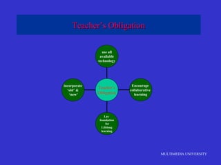 MULTIMEDIA UNIVERSITY
Teacher’s ObligationTeacher’s Obligation
incorporate
‘old’ &
‘new’
Lay
foundation
for
Lifelong
learning
Encourage
collaborative
learning
use all
available
technology
Teacher’s
Obligation
 