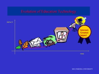 MULTIMEDIA UNIVERSITY
Evolution of Education TechnologyEvolution of Education Technology
TIMETIME
TIME
IMPACT
Internet:Internet:
GreatestGreatest
impactimpact
 