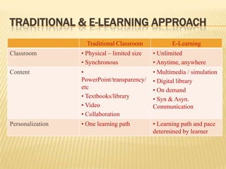 TRADITIONAL & E-LEARNING APPROACH
Traditional Classroom

E-Learning

Classroom

• Physical – limited size
• Synchronous

• Unlimited
• Anytime, anywhere

Content

•
PowerPoint/transparency/
etc
• Textbooks/library
• Video
• Collaboration

• Multimedia / simulation
• Digital library
• On demand
• Syn & Asyn.
Communication

Personalization

• One learning path

• Learning path and pace
determined by learner

 