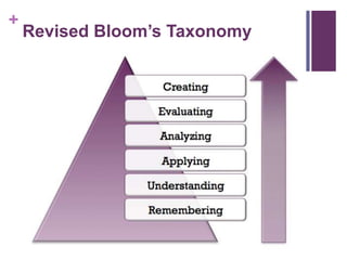 +
    Revised Bloom’s Taxonomy
 