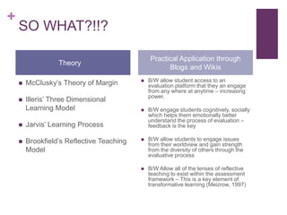+
    SO WHAT?!!?

                                               Practical Application through
                  Theory
                                                     Blogs and Wikis
                                              B/W allow student access to an
       McClusky’s Theory of Margin            evaluation platform that they an engage
                                               from any where at anytime – increasing
                                               power.
       Illeris’ Three Dimensional
        Learning Model                        B/W engage students cognitively, socially
                                               which helps them emotionally better
                                               understand the process of evaluation –
       Jarvis’ Learning Process               feedback is the key

       Brookfield’s Reflective Teaching      B/W allow students to engage issues
                                               from their worldview and gain strength
        Model                                  from the diversity of others through the
                                               evaluative process

                                              B/W Allow all of the lenses of reflective
                                               teaching to exist within the assessment
                                               framework – This is a key element of
                                               transformative learning (Meizrow, 1997)
 