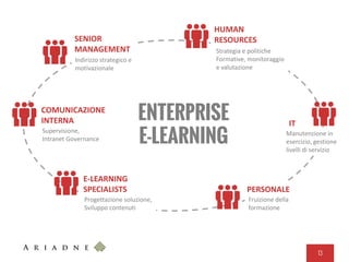 13
HUMAN
RESOURCES
IT
COMUNICAZIONE
INTERNA
SENIOR
MANAGEMENT
Indirizzo strategico e
motivazionale
Strategia e politiche
Formative, monitoraggio
e valutazione
Supervisione,
Intranet Governance
Manutenzione in
esercizio, gestione
livelli di servizio
E-LEARNING
SPECIALISTS
Progettazione soluzione,
Sviluppo contenuti
PERSONALE
Fruizione della
formazione
ENTERPRISE
E-LEARNING
 