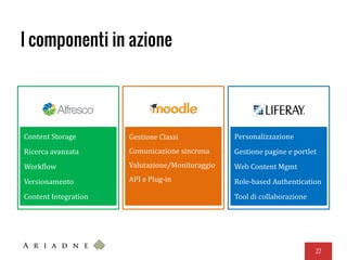 I componenti in azione
22
Content Storage
Ricerca avanzata
Workflow
Versionamento
Content Integration
Gestione Corsi
Gestione Classi
Comunicazione sincrona
Valutazione/Monitoraggio
API e Plug-in
Personalizzazione
Gestione pagine e portlet
Web Content Mgmt
Role-based Authentication
Tool di collaborazione
 
