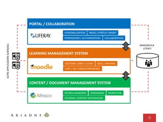 23
LEARNING MANAGEMENT SYSTEM
PORTAL / COLLABORATION
CONTENT / DOCUMENT MANAGEMENT SYSTEM
RICERCA AVANZATA VERSIONING WORKFLOW
EXTERNAL CONTENT INTEGRATION
GESTIONE CORSI E CLASSI
CHAT / IM / VIDEOCONFERENCE
QUIZ / GRADING
PERSONALIZATION PAGES / PORTLET MGMT
PERMISSIONS / AUTHORIZATION COLLABORATION
ANAGRAFICA
UTENTI
ALTREAPPLICAZIONIAZIENDALI
 