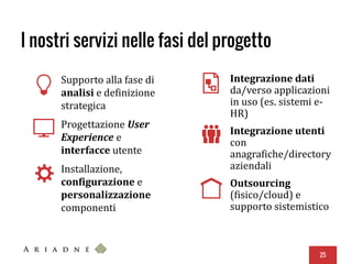 I nostri servizi nelle fasi del progetto
Supporto alla fase di
analisi e definizione
strategica
Progettazione User
Experience e
interfacce utente
Installazione,
configurazione e
personalizzazione
componenti
25
Integrazione dati
da/verso applicazioni
in uso (es. sistemi e-
HR)
Integrazione utenti
con
anagrafiche/directory
aziendali
Outsourcing
(fisico/cloud) e
supporto sistemistico
 