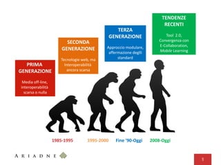 9
PRIMA
GENERAZIONE
Media off-line,
interoperabilità
scarsa o nulla
SECONDA
GENERAZIONE
Tecnologie web, ma
Interoperabilità
ancora scarsa
1985-1995 1995-2000 Fine ‘90-Oggi 2008-Oggi
TERZA
GENERAZIONE
Approccio modulare,
affermazione deglli
standard
TENDENZE
RECENTI
Tool 2.0,
Convergenza con
E-Collaboration,
Mobile Learning
 