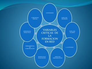CONTENIDOS 
VARIABLES 
CRITICAS DE 
LA 
FORMACION 
EN RED 
PAPEL DEL 
PROFESOR 
PAPEL DEL 
ALUMNO 
E- ACTIVIDAD 
ASPECTOS 
ORGANIZATIVOS 
COMUNIDAD 
MODELOS DE 
EVALUACION 
ESTRATEGIAS 
DIDACTICAS 
VIRTUAL 
HERRAMIENTAS 
DE 
COMUNICACION 
 