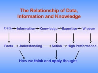 The Relationship of Data, Information and Knowledge Data Information Knowledge Expertise Wisdom Facts Understanding Action High Performance How we  think  and  apply  thought 