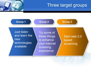 Three target groups
Group 1 Group 2 Group 3
Just listen
and learn the
new
technologies
available
Try some of
these things
to enhance
your internet
browsing
experience
Start web 2.0
based
eLearning
 