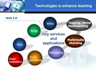 Technologies to enhance teaching
Wikis Tagging, Social
bookmarking
Key services
and
applications
Web 2.0
RSS
Blogs
Multimedia
shareing
Podcasting
Social
Networking
Newer
Applications
 
