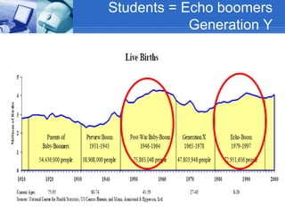 Students = Echo boomers
Generation Y
 
