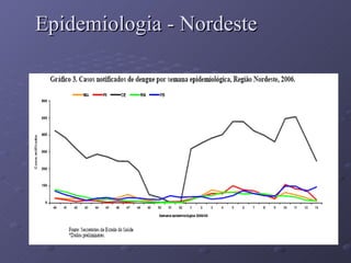 Epidemiologia - Nordeste 