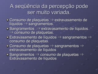 A seqüência da percepção pode ser muito variada. Consumo de plaquetas  ⇒  extravasamento de líquidos  ⇒  sangramentos. Sangramentos  ⇒  extravasamento de líquidos  ⇒  consumo de plaquetas. Extravasamento de líquidos  ⇒  sangramentos  ⇒  consumo de plaquetas.  Consumo de plaquetas  ⇒  sangramentos  ⇒  extravasamento de líquidos  Sangramentos  ⇒  consumo de plaquetas  ⇒  Extravasamento de líquidos  