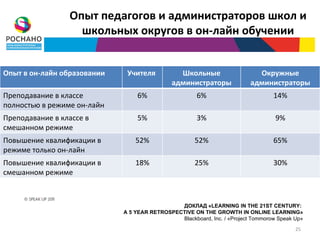 Опыт педагогов и администраторов школ и
                   школьных округов в он-лайн обучении


Опыт в он-лайн образовании    Учителя           Школьные                    Окружные
                                              администраторы              администраторы
Преподавание в классе            6%                    6%                         14%
полностью в режиме он-лайн
Преподавание в классе в          5%                    3%                          9%
смешанном режиме
Повышение квалификации в         52%                  52%                         65%
режиме только он-лайн
Повышение квалификации в         18%                  25%                         30%
смешанном режиме



                                               ДОКЛАД «LEARNING IN THE 21ST CENTURY:
                             A 5 YEAR RETROSPECTIVE ON THE GROWTH IN ONLINE LEARNING»
                                               Blackboard, Inc. / «Project Tommorow Speak Up»
                                                                                          25
 