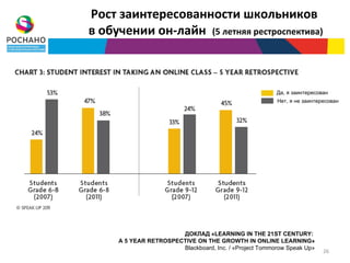 Рост заинтересованности школьников
в обучении он-лайн (5 летняя рестроспектива)



                                                        Да, я заинтересован
                                                        Нет, я не заинтересован




                       ДОКЛАД «LEARNING IN THE 21ST CENTURY:
     A 5 YEAR RETROSPECTIVE ON THE GROWTH IN ONLINE LEARNING»
                       Blackboard, Inc. / «Project Tommorow Speak Up»
                                                                         26
 