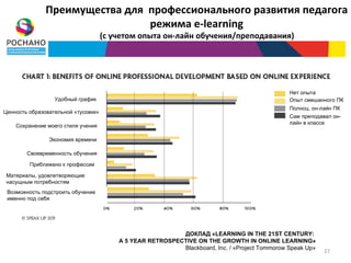 Преимущества для профессионального развития педагога
                               режима e-learning
                                     (с учетом опыта он-лайн обучения/преподавания)




                                                                                                Нет опыта
                  Удобный график                                                                Опыт смешанного ПК
                                                                                                Полноц. он-лайн ПК
Ценность образовательной «тусовки»
                                                                                                Сам преподавал он-
                                                                                                лайн в классе
    Сохранение моего стиля учения

                Экономия времени

        Своевременность обучения

         Приближено к к профессии
          Приближено профессии
Материалы, удовлетворяющие
насущным потребностям
 Возможность подстроить обучение
 именно под себя




                                                           ДОКЛАД «LEARNING IN THE 21ST CENTURY:
                                         A 5 YEAR RETROSPECTIVE ON THE GROWTH IN ONLINE LEARNING»
                                                           Blackboard, Inc. / «Project Tommorow Speak Up»
                                                                                                            27
 
