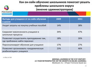 Как он-лайн обучение школьников помогает решать
                          проблемы школьного округа
                           (мнение администраторов)


Выгоды для учащихся от он-лайн обучения                 2009                       2011
в школе
Уходят затраты на покупку учебных пособий                14%                       38%

Сохраняет вовлеченность учащихся в                       34%                       47%
школьные процессы
Позволяет осуществлять преподавание там,                 18%                       26%
где проблемно найти персонал
Персонализирует обучение для учащихся                    17%                       27%
Позволяет организовать «академическую                    23%                       46%
реабилитацию» учащихся


                                                ДОКЛАД «LEARNING IN THE 21ST CENTURY:
                              A 5 YEAR RETROSPECTIVE ON THE GROWTH IN ONLINE LEARNING»
                                                Blackboard, Inc. / «Project Tommorow Speak Up»
                                                                                            29
 