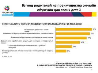 Взгляд родителей на преимущества он-лайн
                                 обучения для своих детей




                           Возможность работать в своем
                           темпе
  Возможность обращаться к материалам столько, сколько хочется

           Возможность брать курсы, которых нет в нашей школе

Возможность зарабатывать кредиты для колледжа на продвинутых
курсах
        Повышает мотивацию или вовлекает в учебный
        материал
 Более пристальное личное внимание к моему ребенку со стороны
 учителя




                                                            ДОКЛАД «LEARNING IN THE 21ST CENTURY:
                                          A 5 YEAR RETROSPECTIVE ON THE GROWTH IN ONLINE LEARNING»
                                                            Blackboard, Inc. / «Project Tommorow Speak Up»
                                                                                                        30
 