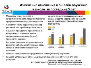 Изменение отношения к он-лайн обучению
                        в школе за последние 5 лет
•   Механизм существенного и
    эффективного (часто предпочитаемого)
    профессионального развития учителя.
•   Позволяет найти вариативный набор
    решений для проблем разных школ.
•   Помогает преодолеть препятствия, с
    которыми сталкивается ученик ,
    применяя современные (комп.)
    технологии в школе.
•   Как часть компании в продвижении и
    развитии мобильных обучающих сред,
    которые отвечают потребностям
    учащихся.
•   Снимает часть претензий родителей к традиционному обучению.
•   Создает условия для более индивидуализированного обучения для всех
    учащихся.                               ДОКЛАД «LEARNING IN THE 21ST CENTURY:
                             A 5 YEAR RETROSPECTIVE ON THE GROWTH IN ONLINE LEARNING»
                                               Blackboard, Inc. / «Project Tommorow Speak Up»
                                                                                                31
 