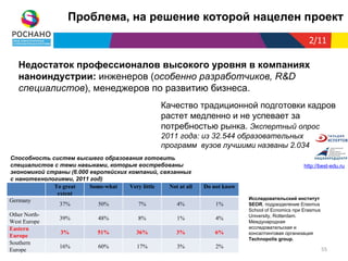 Проблема, на решение которой нацелен проект
                                                                                                      2/11

   Недостаток профессионалов высокого уровня в компаниях
   наноиндустрии: инженеров (особенно разработчиков, R&D
   специалистов), менеджеров по развитию бизнеса.
                                                 Качество традиционной подготовки кадров
                                                 растет медленно и не успевает за
                                                 потребностью рынка. Экспертный опрос
                                                 2011 года: из 32.544 образовательных
                                                 программ вузов лучшими названы 2.034
Способность систем высшего образования готовить
специалистов с теми навыками, которые востребованы                                                  http://best-edu.ru
экономикой страны (6.000 европейских компаний, связанных
с нанотехнологиями, 2011 год)
             To great    Some-what   Very little  Not at all   Do not know
              extent
Germany                                                                      Исследовательский институт
               37%         50%          7%          4%             1%        SEOR, подразделение Erasmus
                                                                             School of Ecnomics при Erasmus
Other North-                                                                 University, Rotterdam.
                39%          48%          8%          1%           4%
West Europe                                                                  Международная
Eastern                                                                      исследовательская и
                3%          51%          36%          3%          6%         консалтинговая организация
Europe
                                                                             Technopolis group.
Southern
                16%          60%         17%          3%           2%
Europe                                                                                                        55
 