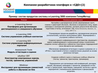 Компании-разработчики платформ и «СДО»(2)



      Пример: состав продуктов системы e-Learning 3000 компании ГиперМетод:
                 Решение                                        Основные решаемые задачи

                                                Настройка и распределение ролей, формирование групп,
            e-Learning Server           планов и траекторий обучения, обучение в синхронном (чаты, видео
     Платформа для организации          семинары) и асинхронном режимах, контроль результатов обучения,
дистанционного и смешанного обучения     подготовка отчетов, интеграция с БД, Active Directories, Navision, 1C,
                                                                 Lotus, SAP и т.п.
                                             Планирование процессов разработки, распределение ресурсов
             e-Learning CMS
                                          (исполнителей), контроль выполняемых работ. Формирование и
Система управления учебным контентом                      улучшение учебного контента.

             e-Learning SIS                  Создание единого информационного пространства, решающего
                                           задачи информирования и коммуникаций между слушателями,
Система управления информационным       создание личных кабинетов и кабинетов структурных подразделений
             порталом                                    (если обучается вся компания).
                                              Обеспечение проведения аттестации и оценки в режимах on- и
            Assessment Tools
                                        off-line с подготовкой отчетов и управленческих решений на основе
     Модуль аттестации и оценки                                  различных методик.
                eAuthor CBT
                                                Создание учебного курса и отдельных учебных объектов
   Конструктор электронных курсов,                (тестов, тренингов, практикумов, тренажеров).
    тестов, тренингов, упражнений
                                             Предназначен для организации web-конференций, докладов,
                iWebinar                  лекций, обучающих семинаров и тренингов, проведения on-line
Инструмент для организации совместной   встреч и презентаций, переговоров, совещаний, митингов и других
      работы и обучения on-line             мероприятий с минимальными временными и финансовыми60
                                                                   затратами.                       60
 