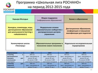 Программа «Школьная лига РОСНАНО»
                 на период 2012-2015 года

                                           Медиа-поддержка
      Карьера Молодых                                                            Бизнес и образование
                                      (неформальное образование)


Конкурсы, олимпиады, игры,               Федеральное сетевое
                                                                            Дистанционное образование,
дистанционное образование            образовательное сообщество с
                                                                             конференции и повышение
для школьников (e-learning и           распределенным центром
                                                                            квалификации для педагогов
      «edutainment»)                         управления



    Каникулярные школы              Образовательные программы и           Издательско-исследовательская
        «Наноград»                   технологии нового поколения                 подпрограмма


Подпрограмма                   2012                   2013                   2014                   2015
e-learning       и           200 чел.               300 чел.               350 чел.               400 чел.
дистанционные          (дист. программа не    (дист. программа не    (дист. программа не    (дист. программа не
конкурсы        для       менее 36 час)          менее 36 час)          менее 36 час)          менее 36 час)
школьников               Не менее 2 500         Не менее 5 000         Не менее 15 000        Не менее 20 000
(ежегодно)            участников конкурсов   участников конкурсов   участников конкурсов   участников конкурсов
e-learning      для           200 чел.              200 чел.               200 чел.               200 чел.
педагогов              (дист. программа не    (дист. программа не    (дист. программа не    (дист. программа не
(ежегодно)                менее 72 час.)         менее 72 час.)         менее 72 час.)         менее 72 час.)
                                                                                                             63
 