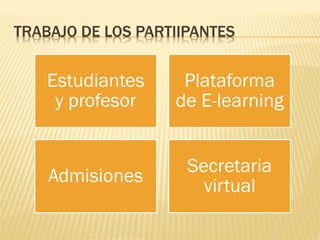 TRABAJO DE LOS PARTIIPANTES
Estudiantes
y profesor
Plataforma
de E-learning
Admisiones
Secretaria
virtual
 