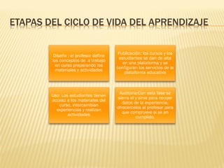 ETAPAS DEL CICLO DE VIDA DEL APRENDIZAJE
Diseño : el profesor define
los conceptos de a trabajo
en curso preparando los
materiales y actividades
Publicaciòn: los cursos y los
estudiantes se dan de alta
en una plataforma y se
configuran los servicios de la
plataforma educativa
Uso: Los estudiantes tienen
acceso a los materiales del
curso, intercambian
experiencias y realizan
actividades
Auditoria:Con esta fase se
sierra el y sirve para recojer
datos de la experiencia,
ofrecercelos al profesor para
que comprueve si se an
cumplido.
 