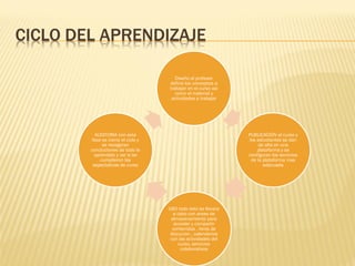 CICLO DEL APRENDIZAJE
Diseño el profesor
define los conceptos a
trabajar en el curso asi
como el material y
actividades a trabajar
PUBLICACIÓN el curso y
los estudiantes se dan
de alta en una
plataforma y se
configuran los servicios
de la plataforma mas
adecuada
USO todo esto se llevara
a cabo con areas de
almacenamiento para
acceder y compartir
contenidos , foros de
discucion , calendarios
con las actividades del
curso, servicios
colaborativos
AUDITORIA con esta
fase se cierra el ciclo y
se recogeran
concluciones de todo lo
aprendido y ver si se
cumplieron las
espectativas de curso
 