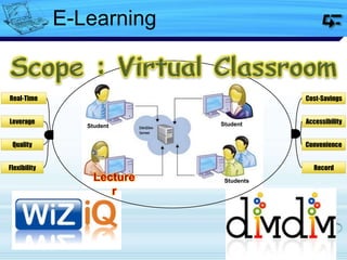 Lecture
r
Student
Students
Student
Cost-Savings
Accessibility
Convenience
RecordFlexibility
Real-Time
Quality
Leverage
E-Learning
 