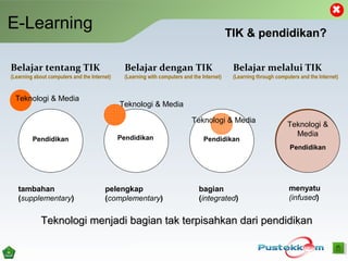 E-Learning
TTIK & pendidikan?IK & pendidikan?
Teknologi menjadi bagian tak terpisahkan dari pendidikanTeknologi menjadi bagian tak terpisahkan dari pendidikan
Belajar tentang TIK
(Learning about computers and the Internet)
Belajar dengan TIK
(Learning with computers and the Internet)
Belajar melalui TIK
(Learning through computers and the Internet)
tambahan
(supplementary)
pelengkap
(complementary)
bagian
(integrated)
menyatu
(infused)
Teknologi & Media
Pendidikan Pendidikan Pendidikan
Pendidikan
Teknologi & Media
Teknologi & Media
Teknologi &
Media
 