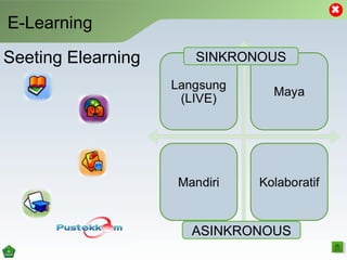 E-Learning
Seeting Elearning SINKRONOUS
ASINKRONOUS
 