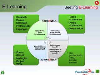 E-Learning
ASINKRONOUS
Seeting E-Learning
SINKRONOUS
 