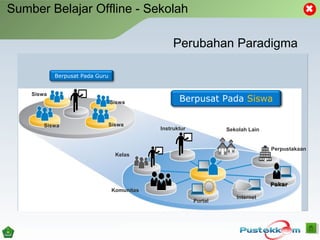 PakarPakar
Internet
Sekolah Lain
Perpustakaan
Portal
Komunitas
Kelas
Instruktur
Siswa
Siswa
Siswa
Siswa
Berpusat Pada Guru
Berpusat Pada Siswa
Sumber Belajar Offline - Sekolah
Perubahan Paradigma
 