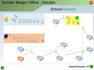 Sumber Belajar Offline - Sekolah
School-Network
Aryadi Gunawan, ST
 