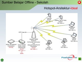Sumber Belajar Offline - Sekolah
Hotspot-Arsitektur-Ideal
 