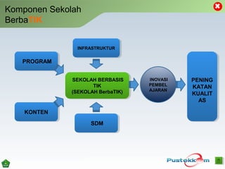 Komponen Sekolah
BerbaTIK
INOVASI
PEMBEL
AJARAN
PENING
KATAN
KUALIT
AS
PENING
KATAN
KUALIT
AS
SEKOLAH BERBASIS
TIK
(SEKOLAH BerbaTIK)
SEKOLAH BERBASIS
TIK
(SEKOLAH BerbaTIK)
SDMSDM
INFRASTRUKTURINFRASTRUKTUR
PROGRAMPROGRAM
KONTENKONTEN
 