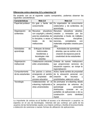 Diferencias entre e-learning 2.0 y e-learning 3.0
De acuerdo con en el siguiente cuadro comparativo, podemos observar las
siguientes características:
Características Web 2.0 Web 3.0
Papel del profesor Es guía y fuente del
conocimiento
Es organizador de conocimiento
colaborativo y de contenidos de
aprendizaje.
Organización de
contenidos
Recursos educativos
con copyright y abierto
para los estudiantes de
la disciplina, a veces a
través de las
instituciones
Recursos educativos abiertos,
creados y revisados por los
estudiantes a través de múltiples
instituciones, disciplinas,
naciones, completados con
materiales originales creados para
ellos.
Actividades de
aprendizaje
Enfoques de tareas
tradicionales
transferidas a
tecnologías más
abiertas
Actividades de aprendizaje
abiertas, que se centran en la
creación de espacios para la
creatividad de los estudiantes
Organización
institucional
Colaboración creciente
entre universidades,
Entrada de nuevas instituciones
que proporcionan servicios de
educación superior, se rompe la
regionalización
Comportamiento
de los estudiantes:
De pasivos a activos,
emergiendo el sentido
de propiedad del
proceso educativo.
Activo, fuerte sentido de propiedad
de la educación personal, con
creación de recursos y
posibilidades, selección activa.
Tecnología: Colaboraciones en el
e-learning implicando a
otras universidades
Se promueve el e-learning desde
la perspectiva de entornos de
aprendizaje personales
distribuidos, consiste en un
portafolio de aplicaciones o de su
construcción como identidad
digital.
Lo importante de ambas es el facilitar el acceso a la información a usuarios no
expertos en el uso de tecnologías. Además del uso continuo por parte de los
usuarios de las herramientas ayuda a su mejora continua y facilita el reconocimiento
o detección de carencias o nuevas formas de utilización de aplicaciones.
 