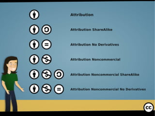 Creative Commons
➢ www.creativecommons.org
➢ 6 combinations of
➢ Commercial – no commercial use allowed
➢ Modifications – no modifications allowed
➢ Sharealike – not sharealike
Share what you
want,
keep what you want
 