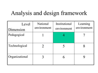 Analysis and design framework Level Dimension National environment Institutional environment Learning environment Pedagogical 1 4 7 Technological 2 5 8 Organizational 3 6 9 