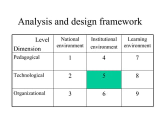 Analysis and design framework Level Dimension National environment Institutional environment Learning environment Pedagogical 1 4 7 Technological 2 5 8 Organizational 3 6 9 