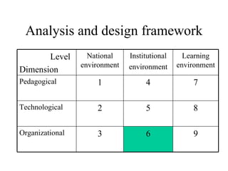 Analysis and design framework Level Dimension National environment Institutional environment Learning environment Pedagogical 1 4 7 Technological 2 5 8 Organizational 3 6 9 