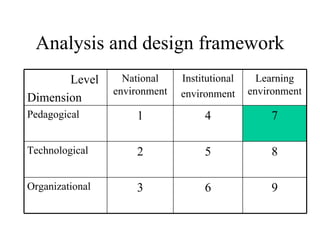 Analysis and design framework Level Dimension National environment Institutional environment Learning environment Pedagogical 1 4 7 Technological 2 5 8 Organizational 3 6 9 