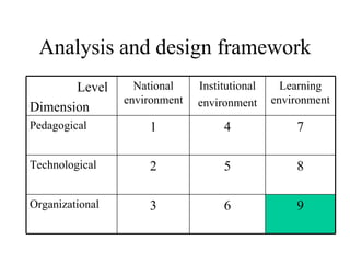 Analysis and design framework Level Dimension National environment Institutional environment Learning environment Pedagogical 1 4 7 Technological 2 5 8 Organizational 3 6 9 